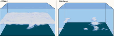 当前和未来大气中二氧化碳浓度的云模型，显示了从层积云向分散积云的转变，这将导致强烈的变暖。