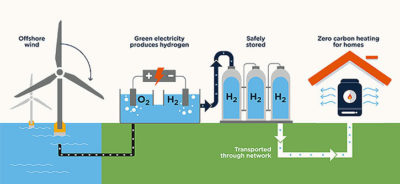 使用可再生能源生产绿色氢气，使其成为无二氧化碳燃料来源。